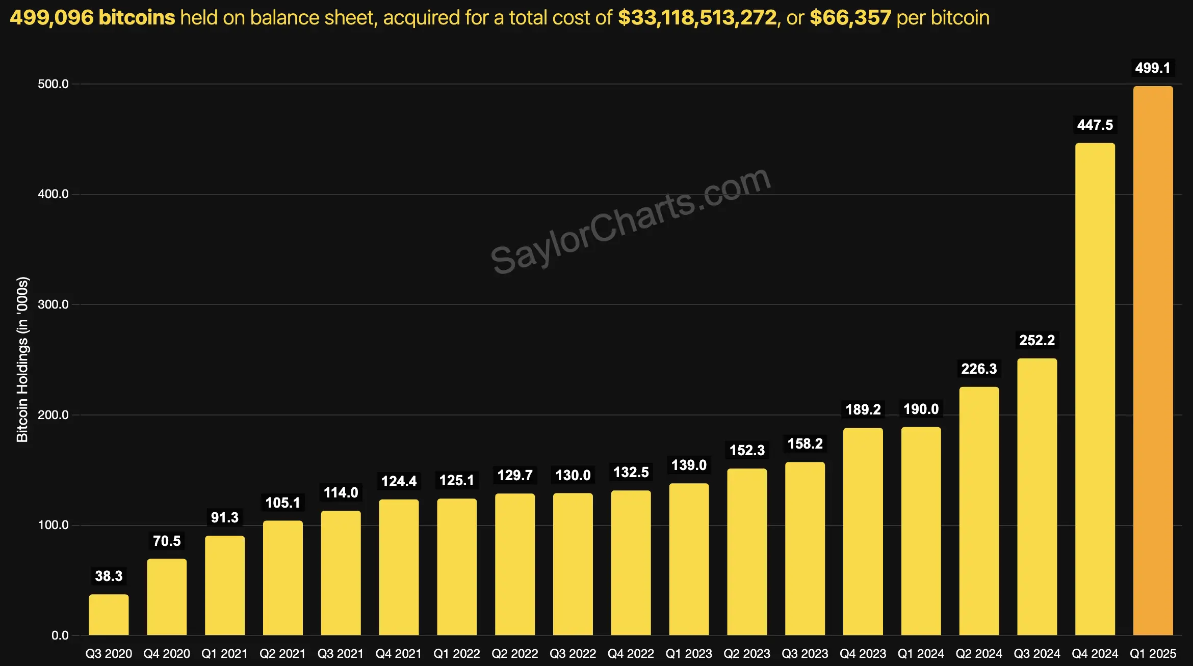 “卖肾也要保住比特币”，Strategy 的多头赌局遭清算疑虑